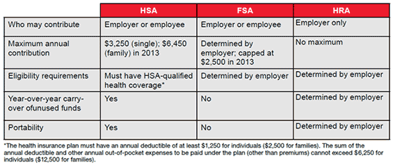 The ABCs of Healthcare Accounts: Comparison Chart